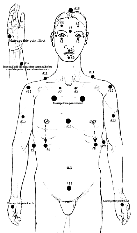 Stress Points Chart